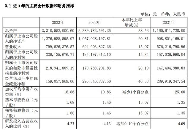 呈和科技近三年主要会计数据和财务指标 图片来源:呈和科技2023年年度报告摘要