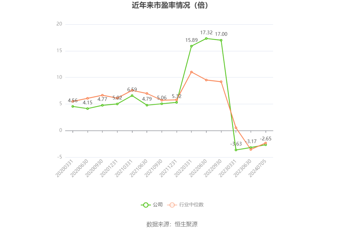 以本次披露业绩预告均值计算,公司近年市盈率(TTM)、市净率(LF)、市销率(TTM)情况如下图: