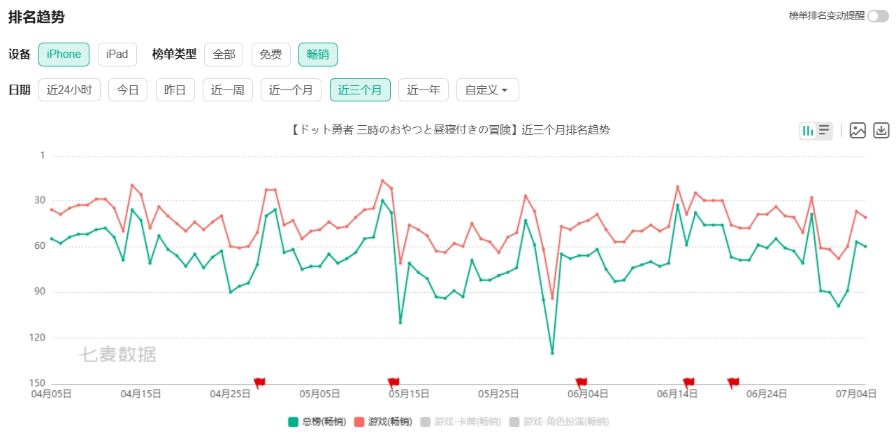 (《马赛克英雄》在日本地区近三个月的排名趋势,图源:七麦数据)