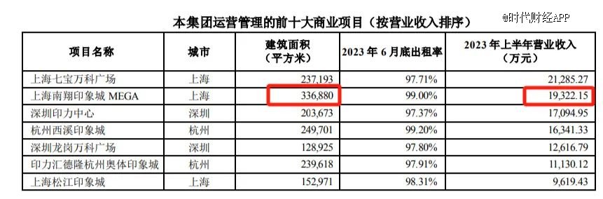 图源:万科2023年半年报