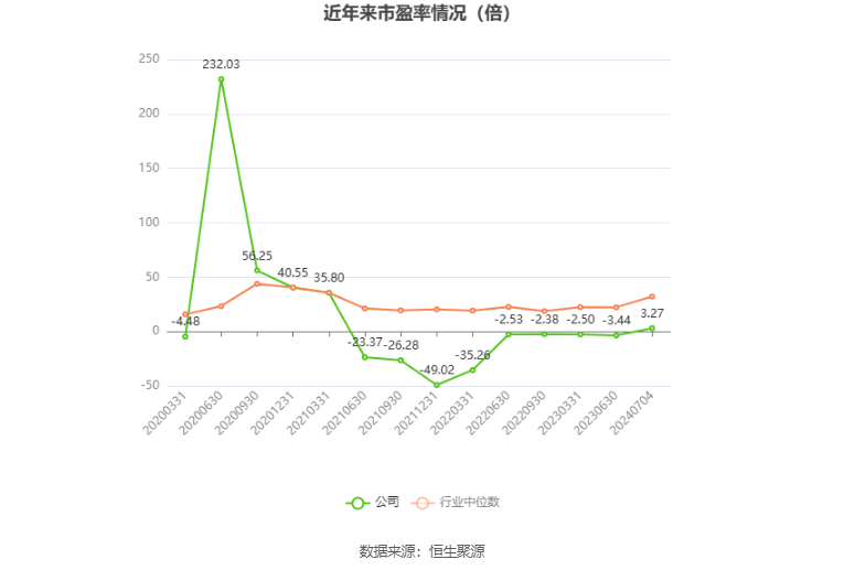 以本次披露业绩预告均值计算,公司近年市盈率(TTM)、市净率(LF)、市销率(TTM)情况如下图: