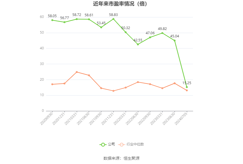 以本次披露业绩预告均值计算,公司近年市盈率(TTM)、市净率(LF)、市销率(TTM)情况如下图: