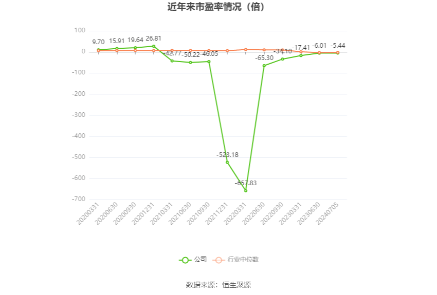 以本次披露业绩预告均值计算,公司近年市盈率(TTM)、市净率(LF)、市销率(TTM)情况如下图: