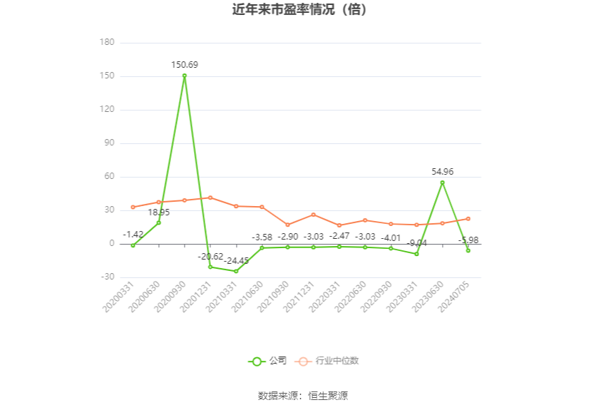 以本次披露业绩预告均值计算,公司近年市盈率(TTM)、市净率(LF)、市销率(TTM)情况如下图:
