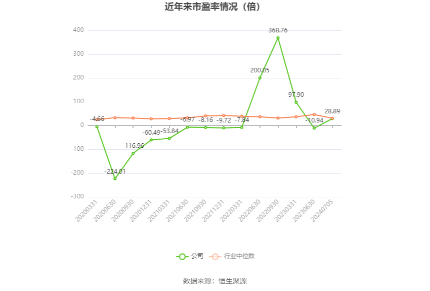 以本次披露业绩预告均值计算,公司近年市盈率(TTM)、市净率(LF)、市销率(TTM)情况如下图: