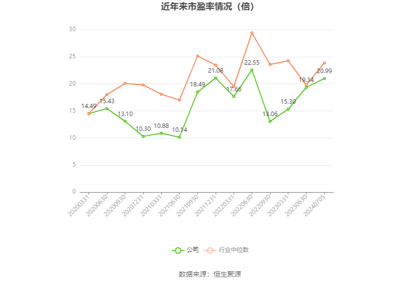 以本次披露业绩预告均值计算,公司近年市盈率(TTM)、市净率(LF)、市销率(TTM)情况如下图: