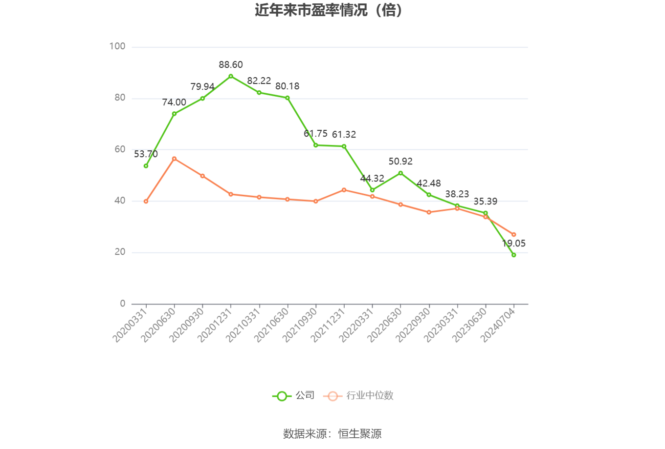 以本次披露业绩预告均值计算,公司近年市盈率(TTM)、市净率(LF)、市销率(TTM)情况如下图: