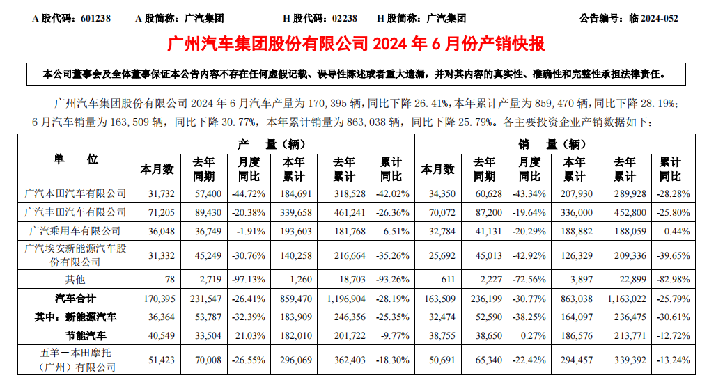 图片来源:广汽集团公告
