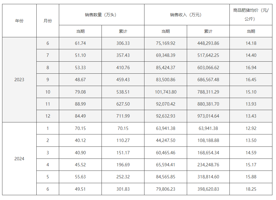 ST天邦商品猪销售情况,截取自企业公告。