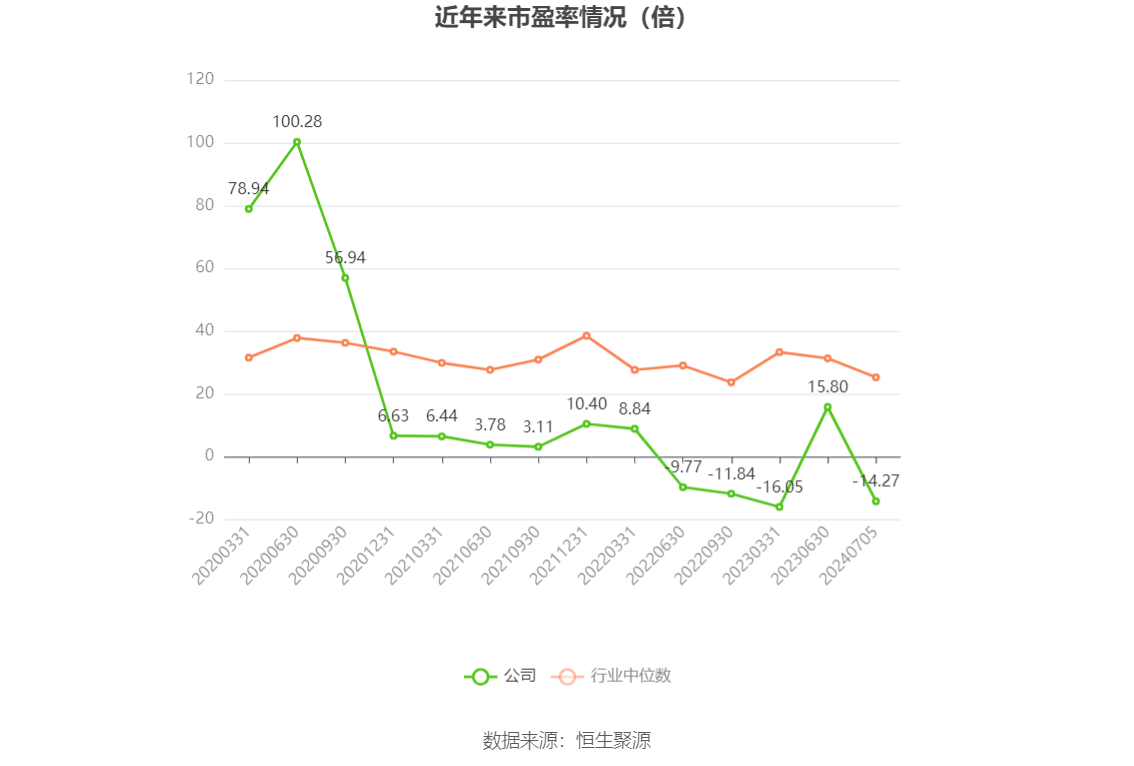 以本次披露业绩预告均值计算,公司近年市盈率(TTM)、市净率(LF)、市销率(TTM)情况如下图: