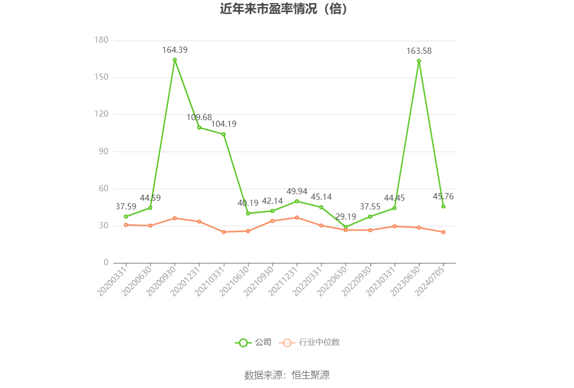 以本次披露业绩预告均值计算,公司近年市盈率(TTM)、市净率(LF)、市销率(TTM)情况如下图: