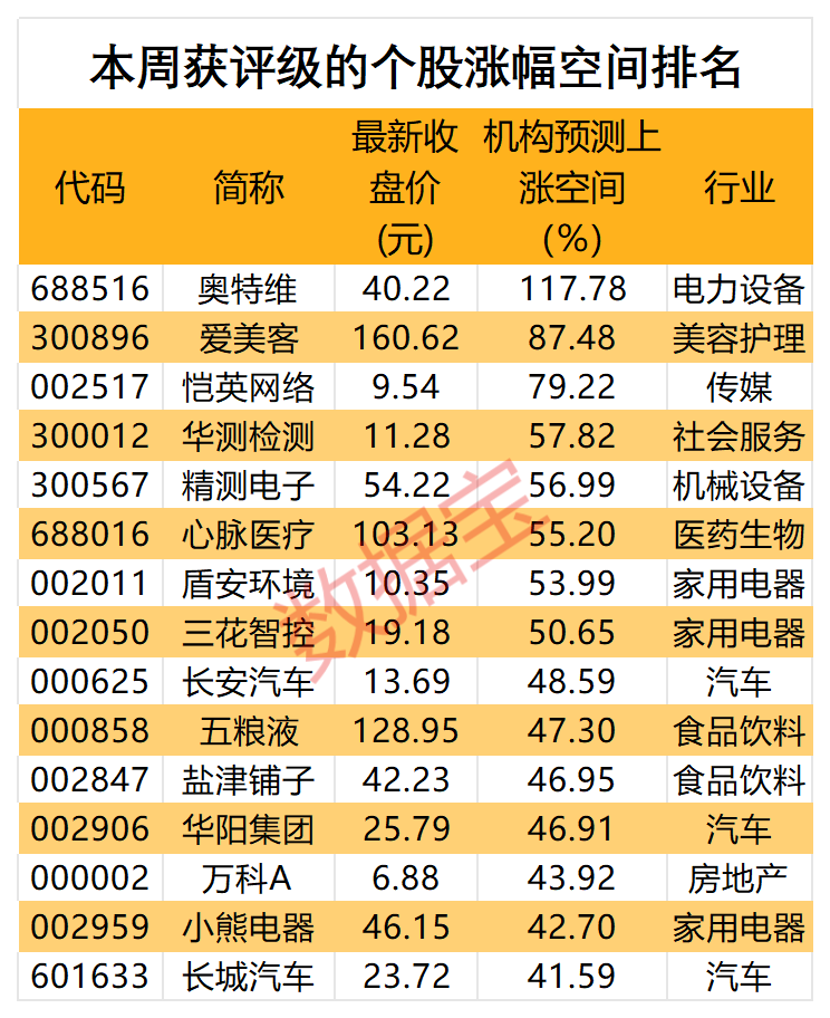 第800万辆下线,“比王”有望夺冠!板块估值处于十年来低位,两只百元医药股获机构好评