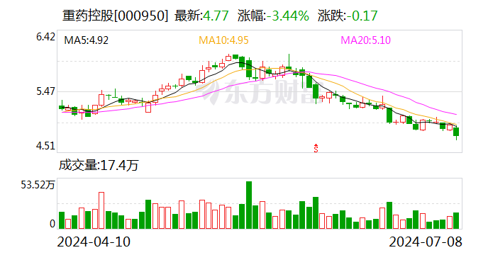 重药控股：预计2024年上半年净利润为2.2亿元~2.6亿元 同比下降49.38%~57.17%