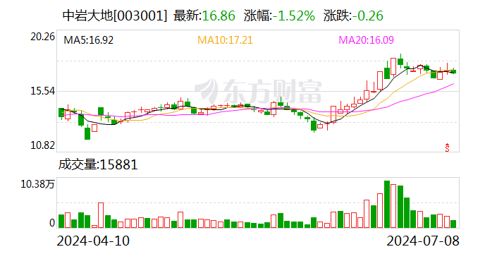 中岩大地：上半年净利同比预增194.72%至283.14%