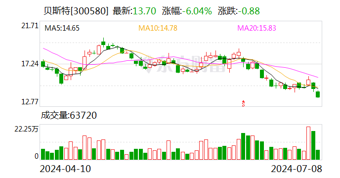 人形机器人板块走低 贝斯特、瑞迪智驱跌超5%