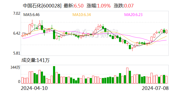 中国石化：利润分配股权登记日为2024年7月15日
