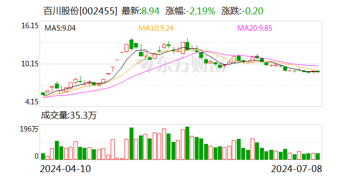 百川股份：预计2024年上半年盈利8000万元-1.2亿元 同比扭亏