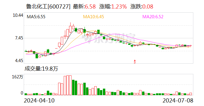 鲁北化工：预计上半年净利同比增长1091%左右