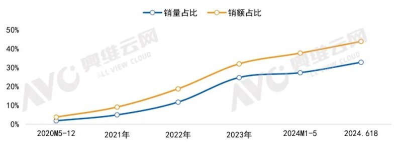 数据来源:奥维云网(AVC)线上监测数据
