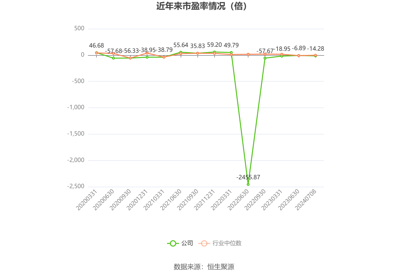 以本次披露业绩预告均值计算,公司近年市盈率(TTM)、市净率(LF)、市销率(TTM)情况如下图: