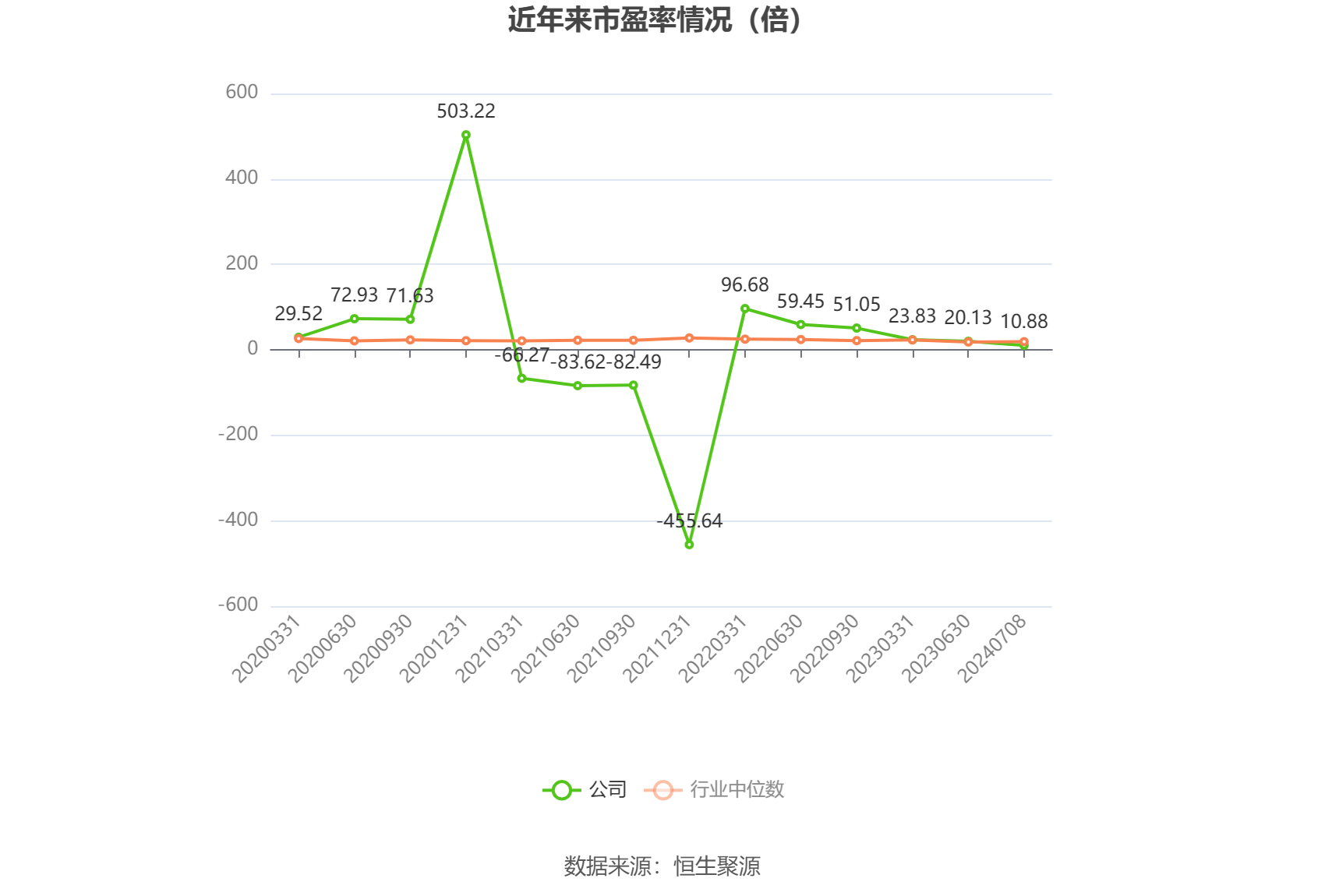 以本次披露业绩预告均值计算,公司近年市盈率(TTM)、市净率(LF)、市销率(TTM)情况如下图: