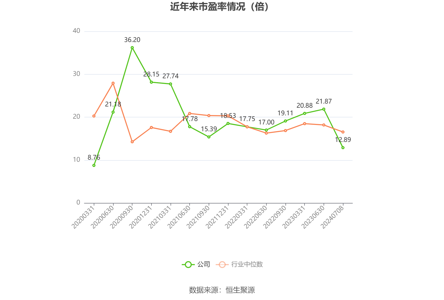 以本次披露业绩预告均值计算,公司近年市盈率(TTM)、市净率(LF)、市销率(TTM)情况如下图: