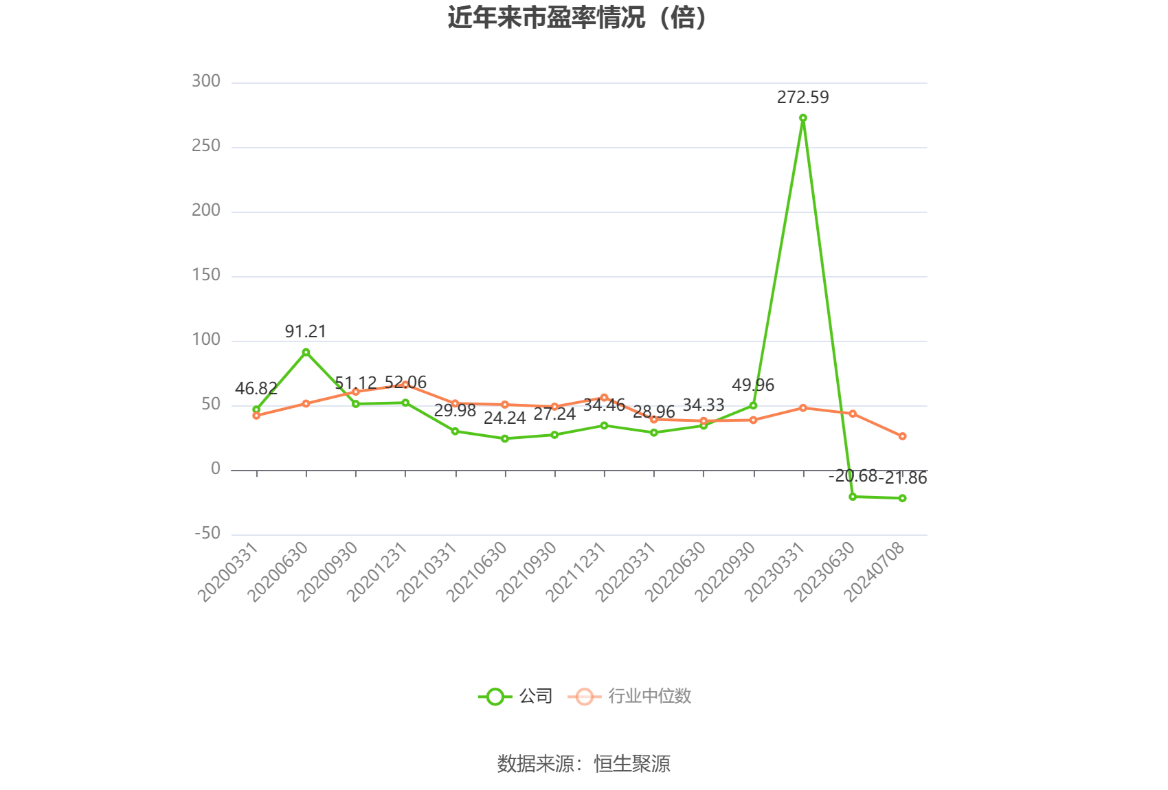 以本次披露业绩预告均值计算,公司近年市盈率(TTM)、市净率(LF)、市销率(TTM)情况如下图: