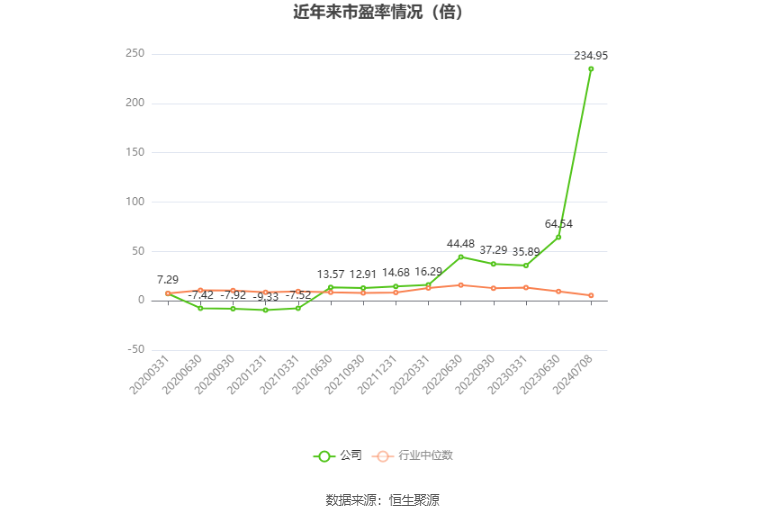 以本次披露业绩预告均值计算,公司近年市盈率(TTM)、市净率(LF)、市销率(TTM)情况如下图: