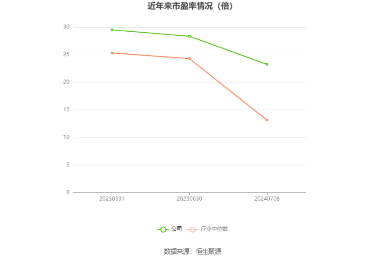 以本次披露业绩预告均值计算,公司近年市盈率(TTM)、市净率(LF)、市销率(TTM)情况如下图: