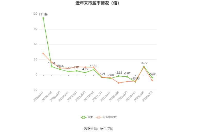 以本次披露业绩预告均值计算,公司近年市盈率(TTM)、市净率(LF)、市销率(TTM)情况如下图: