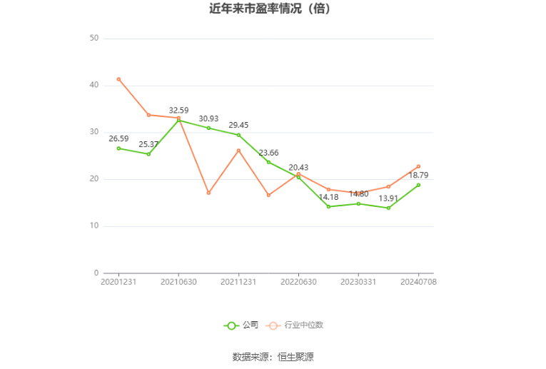 以本次披露业绩预告均值计算,公司近年市盈率(TTM)、市净率(LF)、市销率(TTM)情况如下图: