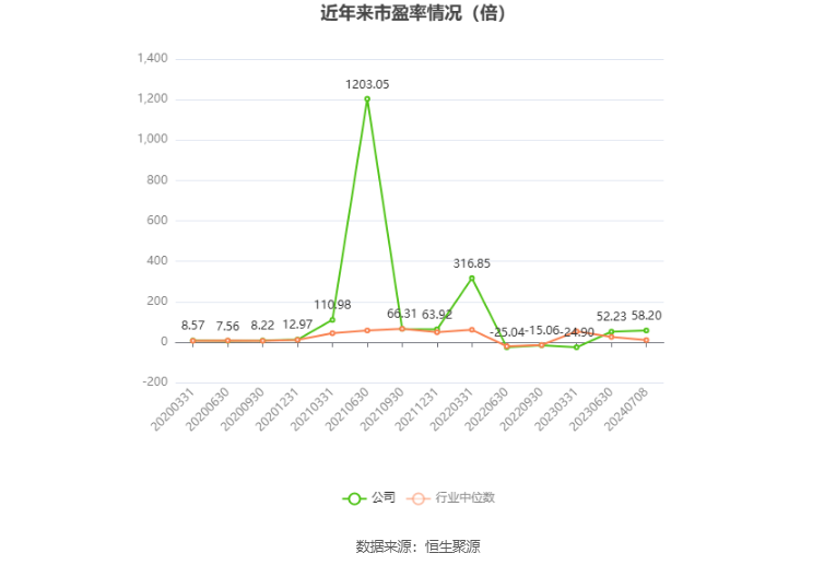 以本次披露业绩预告均值计算,公司近年市盈率(TTM)、市净率(LF)、市销率(TTM)情况如下图: