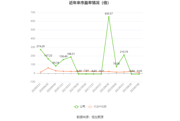以本次披露业绩预告均值计算,公司近年市盈率(TTM)、市净率(LF)、市销率(TTM)情况如下图:
