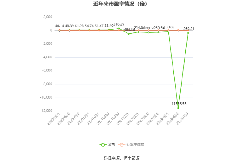 以本次披露业绩预告均值计算,公司近年市盈率(TTM)、市净率(LF)、市销率(TTM)情况如下图: