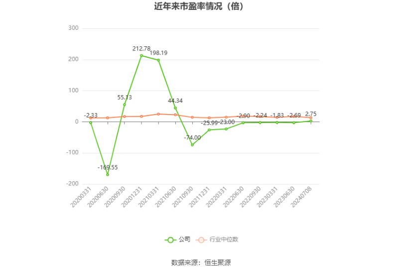 以本次披露业绩预告均值计算,公司近年市盈率(TTM)、市净率(LF)、市销率(TTM)情况如下图: