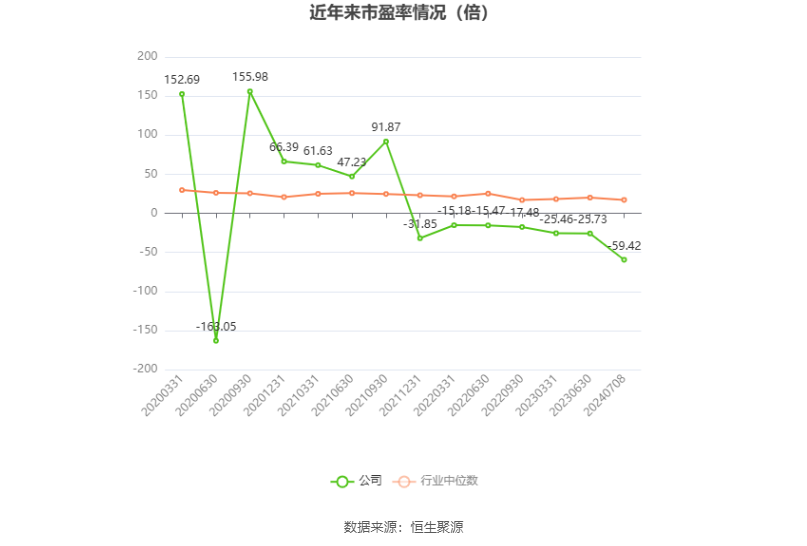 以本次披露业绩预告均值计算,公司近年市盈率(TTM)、市净率(LF)、市销率(TTM)情况如下图: