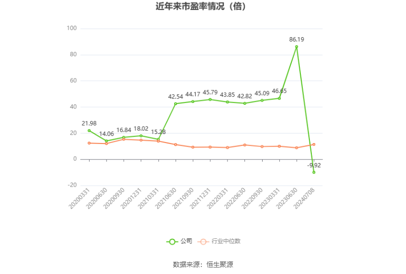 以本次披露业绩预告均值计算,公司近年市盈率(TTM)、市净率(LF)、市销率(TTM)情况如下图: