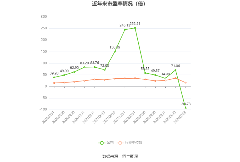 以本次披露业绩预告均值计算,公司近年市盈率(TTM)、市净率(LF)、市销率(TTM)情况如下图: