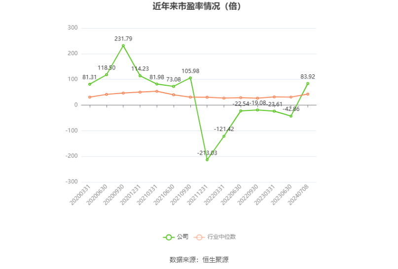 以本次披露业绩预告均值计算,公司近年市盈率(TTM)、市净率(LF)、市销率(TTM)情况如下图: