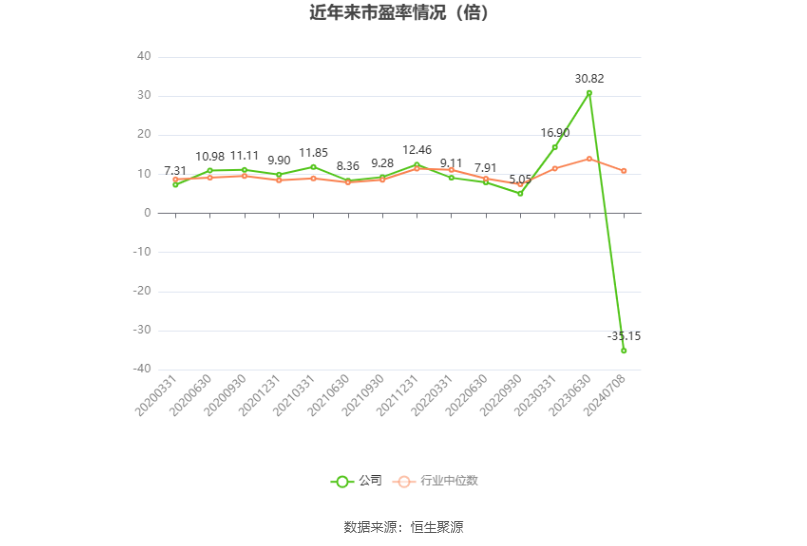 以本次披露业绩预告均值计算,公司近年市盈率(TTM)、市净率(LF)、市销率(TTM)情况如下图:
