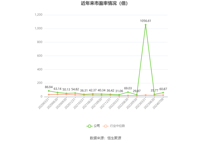 以本次披露业绩预告均值计算,公司近年市盈率(TTM)、市净率(LF)、市销率(TTM)情况如下图: