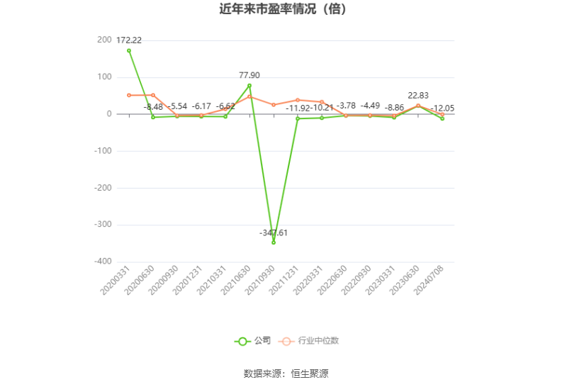 以本次披露业绩预告均值计算,公司近年市盈率(TTM)、市净率(LF)、市销率(TTM)情况如下图:
