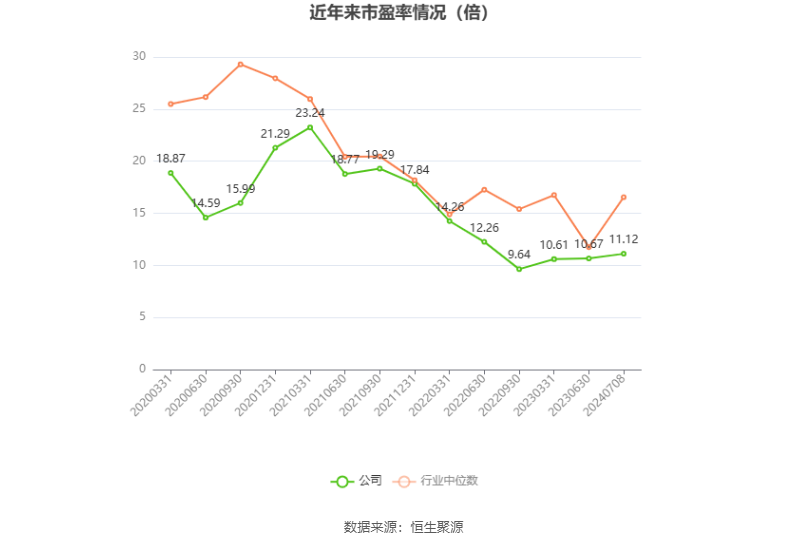 以本次披露业绩预告均值计算,公司近年市盈率(TTM)、市净率(LF)、市销率(TTM)情况如下图: