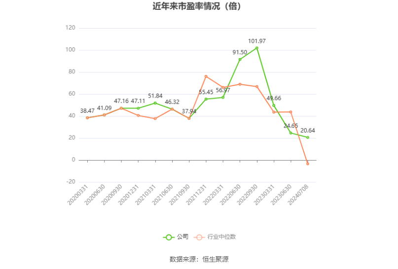 以本次披露业绩预告均值计算,公司近年市盈率(TTM)、市净率(LF)、市销率(TTM)情况如下图: