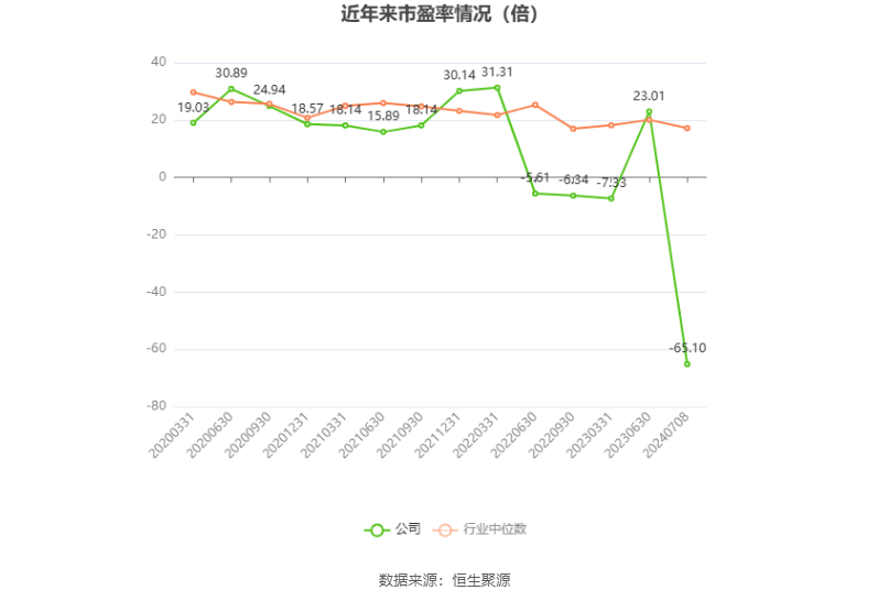 以本次披露业绩预告均值计算,公司近年市盈率(TTM)、市净率(LF)、市销率(TTM)情况如下图: