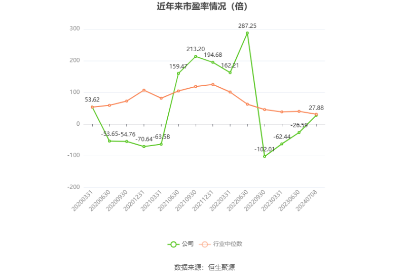 以本次披露业绩预告均值计算,公司近年市盈率(TTM)、市净率(LF)、市销率(TTM)情况如下图:
