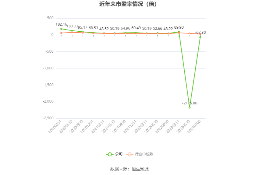 以本次披露业绩预告均值计算,公司近年市盈率(TTM)、市净率(LF)、市销率(TTM)情况如下图:
