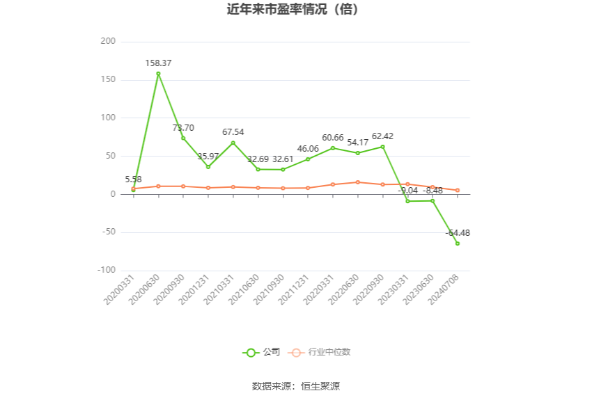 以本次披露业绩预告均值计算,公司近年市盈率(TTM)、市净率(LF)、市销率(TTM)情况如下图:
