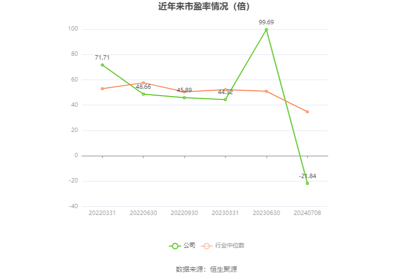 以本次披露业绩预告均值计算,公司近年市盈率(TTM)、市净率(LF)、市销率(TTM)情况如下图: