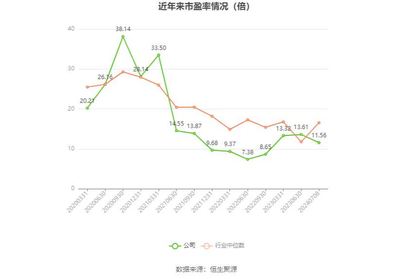 以本次披露业绩预告均值计算,公司近年市盈率(TTM)、市净率(LF)、市销率(TTM)情况如下图: